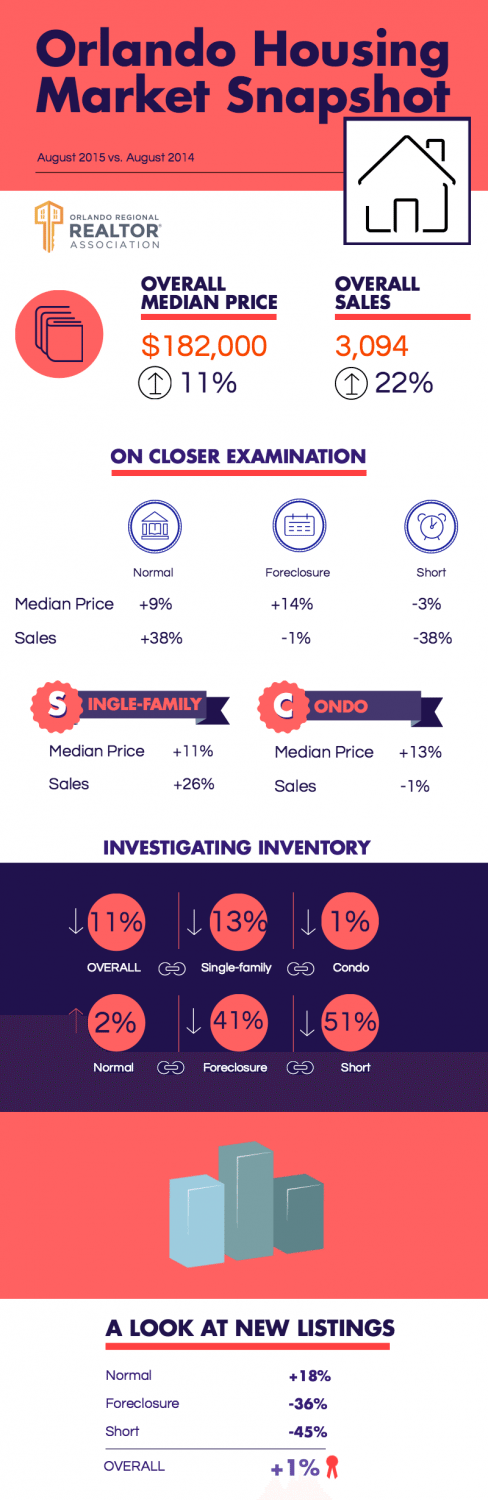 Orlando Real Estate Market August 2015