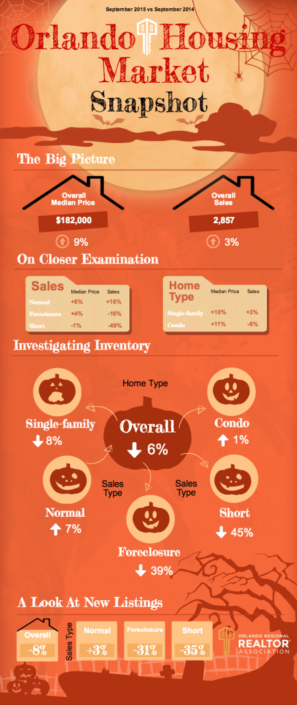 Orlando Housing Market Report Sept 2015