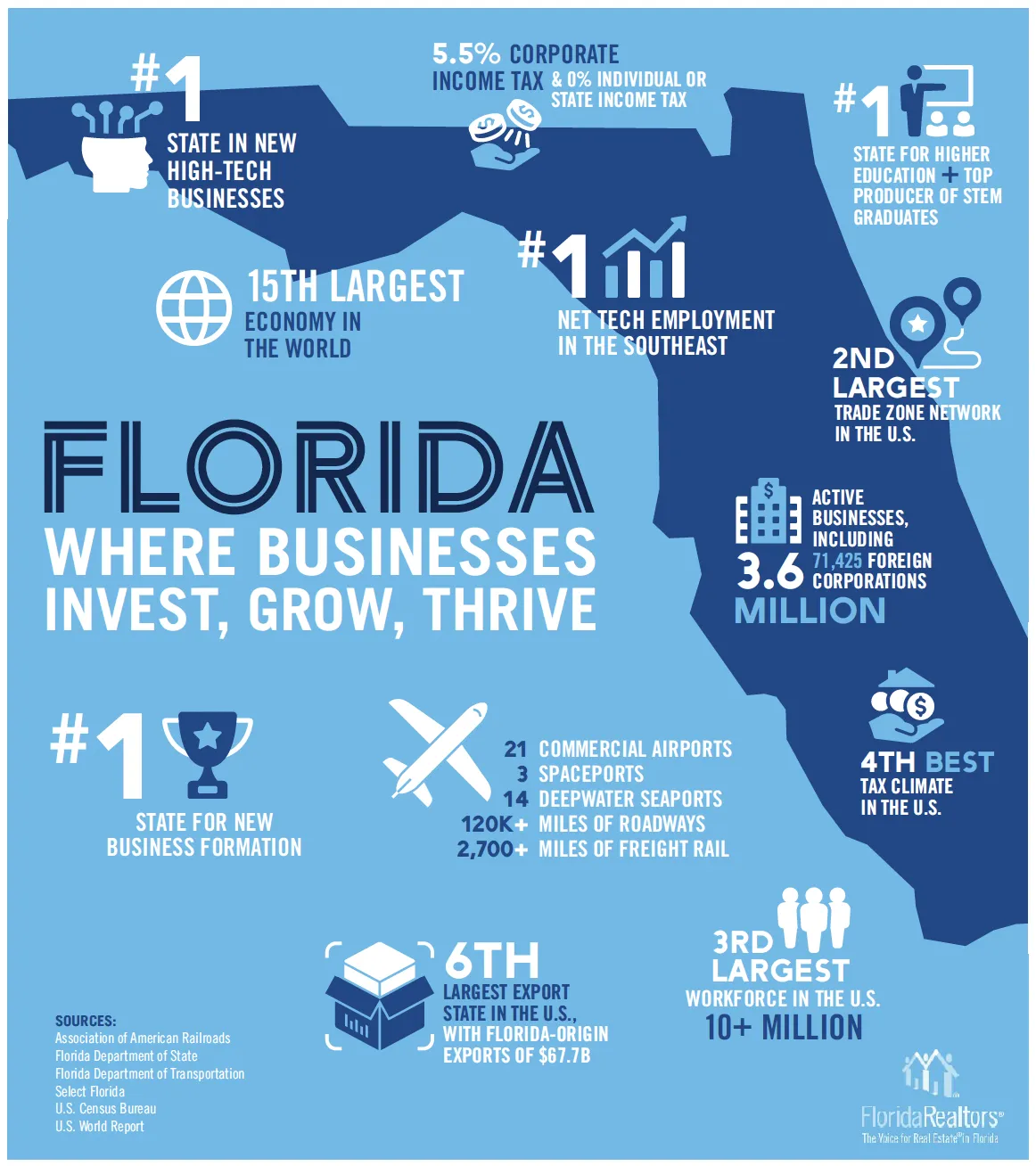 It is Florida where Businesses Invest, Grow, Trive